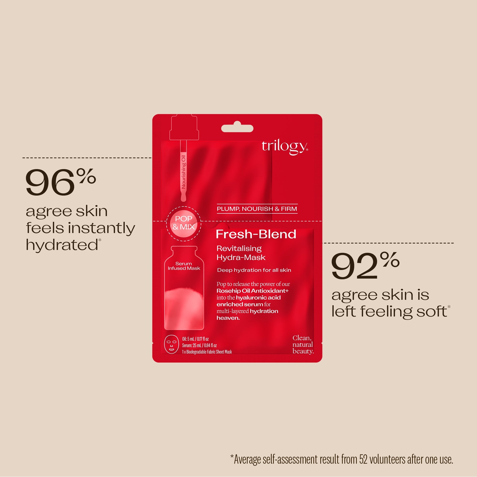Fresh-Blend Revitalising Hydra-Mask customer claims - 96% agree skin feels instantly hydrated, 92% agree skin is left feeling soft.