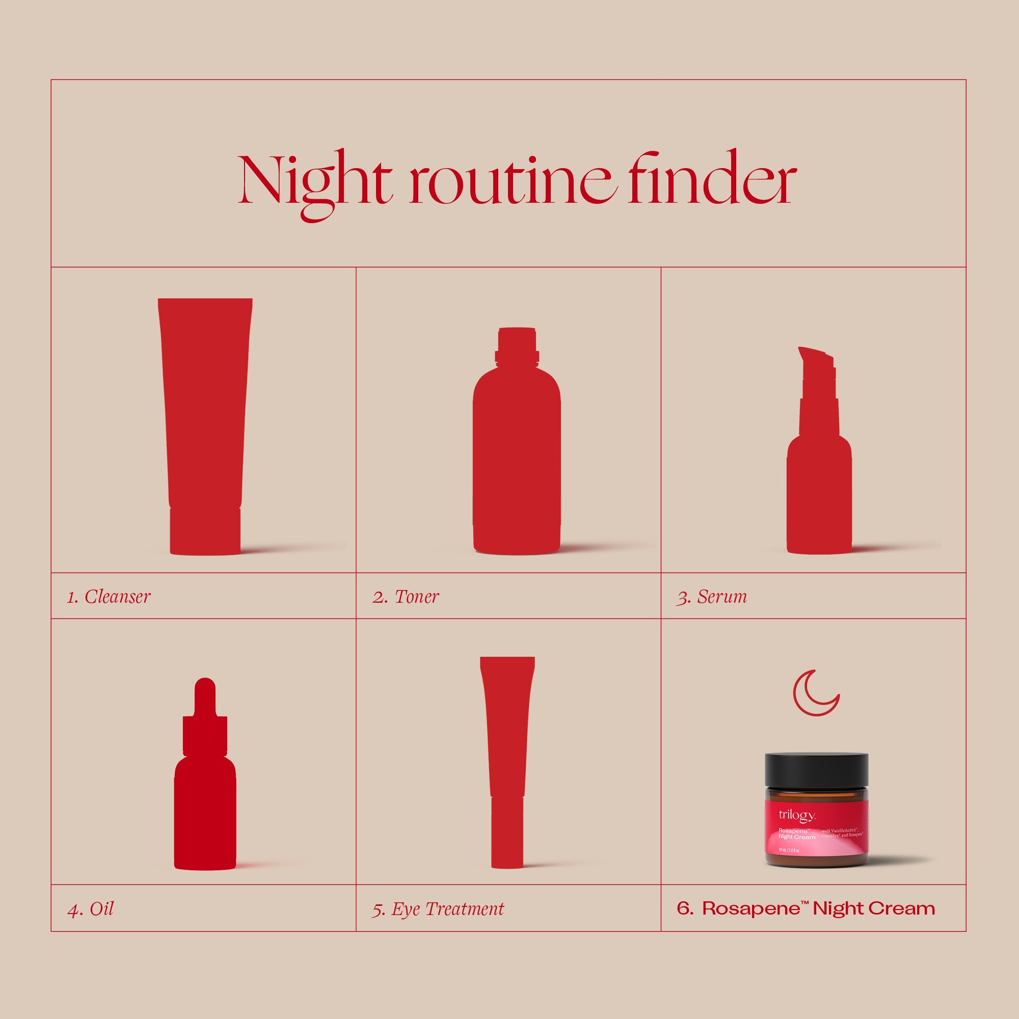 Rosapene™ Night Cream in routine - Cleanser, toner, serum, oil, eye treatment and Rosapene™ Night Cream.